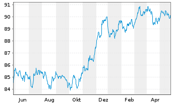 Chart Goldman Sachs Group Inc., The EO-MTN. 2022(28/29) - 1 Year