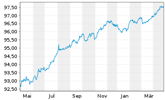 Chart Telefonaktiebolaget L.M.Erics. EO-MTN. 2022(22/27) - 1 Jahr