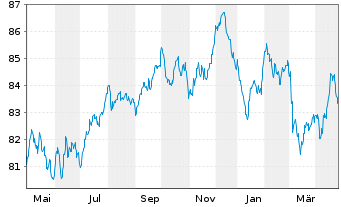 Chart Intl Business Machines Corp. EO-Notes 2022(22/34) - 1 Year