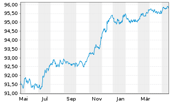 Chart Danske Bank AS EO-FLR Non-Pref. MTN 22(26/27) - 1 an