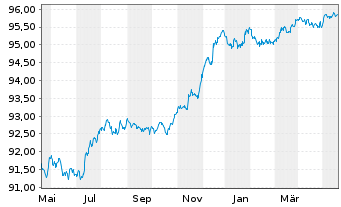 Chart Danske Bank AS EO-FLR Non-Pref. MTN 22(26/27) - 1 Year