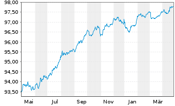 Chart Swedbank AB EO-Non-Preferred MTN 2022(27) - 1 Jahr