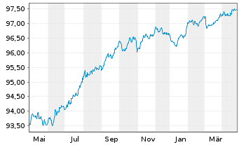 Chart Nordea Bank Abp EO-Non Preferred MTN 2022(27) - 1 Year