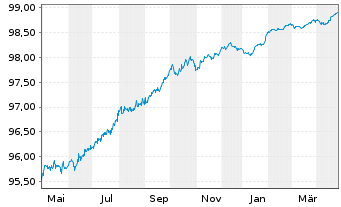 Chart ING Groep N.V. EO-FLR Med.-T. Nts 2022(26/27) - 1 Jahr