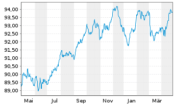 Chart ING Groep N.V. EO-FLR Med.-T. Nts 2022(30/31) - 1 Jahr