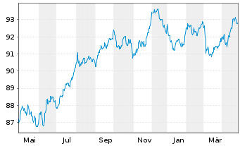 Chart Experian Europe DAC EO-Med.-Term Nts 2022(31/31) - 1 Year