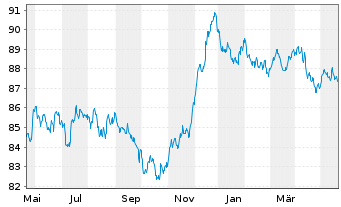 Chart Experian Europe DAC EO-Med.-Term Nts 2022(31/31) - 1 Year