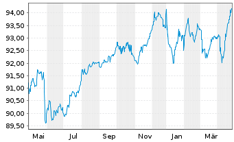 Chart Mexiko EO-Notes 2022(22/30) - 1 Year