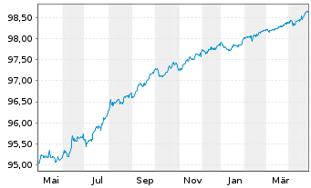 Chart Alfa Laval Treasury Intl. AB EO-MTN. 2022(22/26) - 1 an