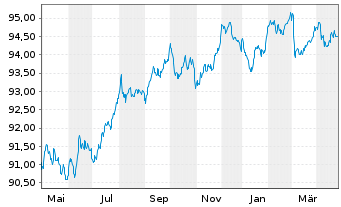 Chart Alfa Laval Treasury Intl. AB EO-MTN. 2022(22/29) - 1 an