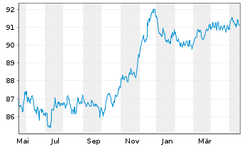 Chart Alfa Laval Treasury Intl. AB EO-MTN. 2022(22/29) - 1 Year