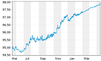 Chart General Motors Financial Co. EO-MTN. 2022(22/25) - 1 Year
