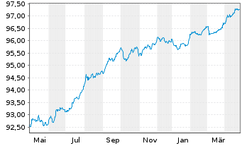 Chart ING Bank N.V. EO-M.-T. Mortg.Cov.Bds 22(27) - 1 an