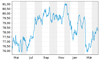 Chart ING Bank N.V. EO-M.-T. Mortg.Cov.Bds 22(37) - 1 an