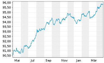 Chart Commonwealth Bank of Australia Cov.Bds 2022(28) - 1 Year