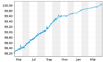 Chart Morgan Stanley EO-FLR Med.-T. Nts 2022(22/26) - 1 Year