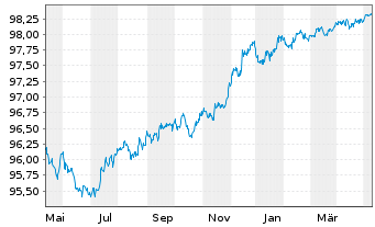 Chart Morgan Stanley EO-FLR Med.-T. Nts 2022(22/26) - 1 an