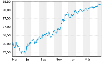 Chart Morgan Stanley EO-FLR Med.-T. Nts 2022(22/26) - 1 Year