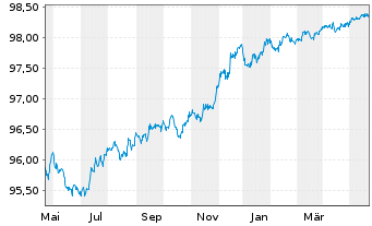 Chart Morgan Stanley EO-FLR Med.-T. Nts 2022(22/26) - 1 Jahr
