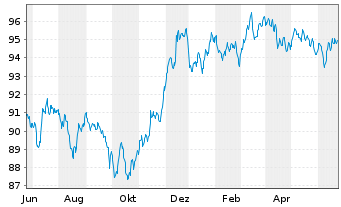 Chart Morgan Stanley EO-FLR Med.-T. Nts 2022(22/32) - 1 an