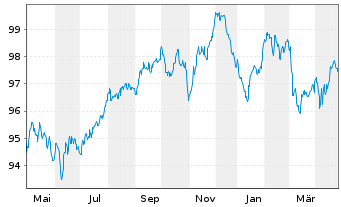 Chart Morgan Stanley EO-FLR Med.-T. Nts 2022(22/32) - 1 Year