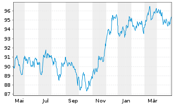 Chart Morgan Stanley EO-FLR Med.-T. Nts 2022(22/32) - 1 Year
