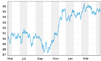 Chart Morgan Stanley EO-FLR Med.-T. Nts 2022(22/32) - 1 Year