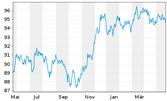Chart Morgan Stanley EO-FLR Med.-T. Nts 2022(22/32) - 1 Jahr