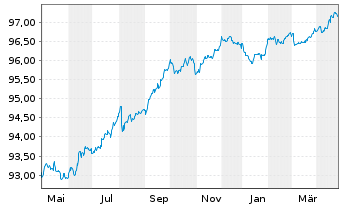 Chart Siemens Finan.maatschappij NV EO-MTN. 2022(26/27) - 1 Year