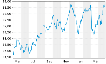 Chart Polen, Republik EO-Medium-Term Notes 2022(32) - 1 an