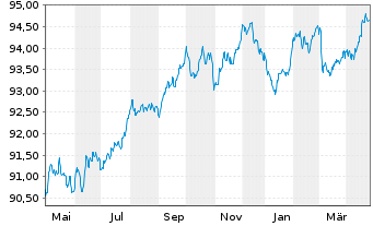 Chart Svenska Handelsbanken AB MTN 2022(29) - 1 Year