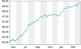 Chart Westpac Sec. NZ Ltd. (Ldn Br.) EO-MTN. 2022(26) - 1 Year