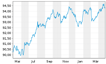 Chart Mastercard Inc. EO-Notes 2022(22/29) - 1 Year