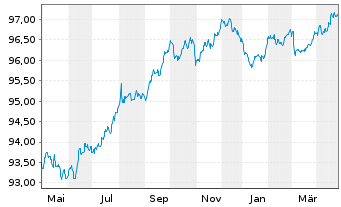 Chart Novo Nordisk Finance [NL] B.V. EO-MTN. 2022(22/27) - 1 an