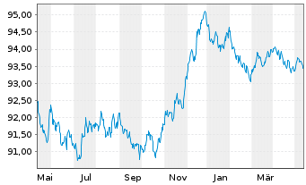 Chart Novo Nordisk Finance [NL] B.V. EO-MTN. 2022(22/27) - 1 Jahr