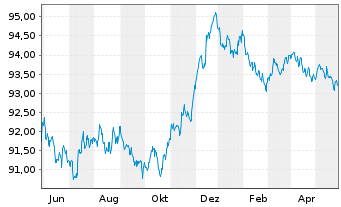 Chart Novo Nordisk Finance [NL] B.V. EO-MTN. 2022(22/27) - 1 Year