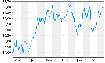 Chart Coöperatieve Rabobank U.A. -T.Cov.Bs 2022(32) - 1 Jahr