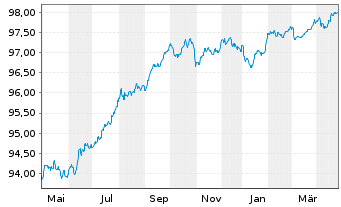 Chart NatWest Markets PLC EO-Medium-Term Notes 2022(27) - 1 Year