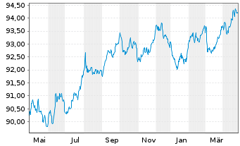 Chart Vestas Wind Systems Finance BV EO-MTN. 2022(22/29) - 1 Jahr