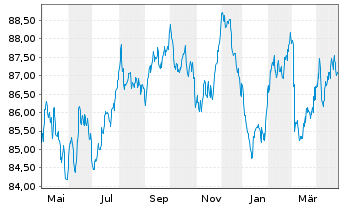 Chart Vestas Wind Systems Finance BV EO-MTN. 2022(22/34) - 1 Year