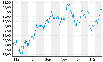 Chart Unilever Fin. Netherlands B.V. EO-MTN. 2022(22/31) - 1 Year