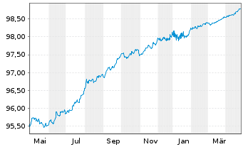 Chart Unilever Fin. Netherlands B.V. EO-MTN. 2022(22/26) - 1 Year