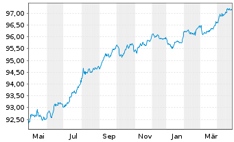 Chart National Australia Bank Ltd. Cov.Med.-T.Bds 22(27) - 1 Year