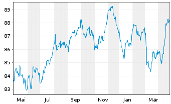 Chart Deutsche Bahn Finance GmbH Med.Term Notes 2022(34) - 1 Jahr