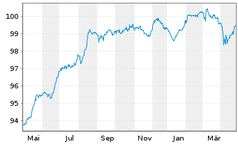 Chart Bayer AG FLR-Sub.Anl.v.2022(2027/2082) - 1 Year