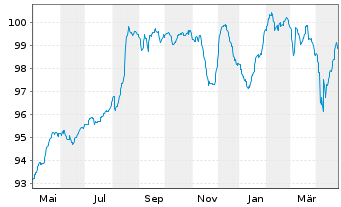 Chart Bayer AG FLR-Sub.Anl.v.2022(2030/2082) - 1 Year