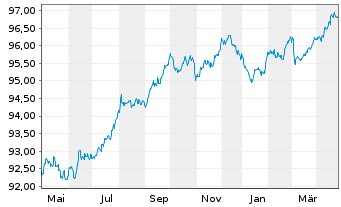 Chart American Medical Syst.Eu. B.V. EO-Nts. 2022(22/28) - 1 Year