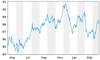 Chart American Medical Syst.Eu. B.V. EO-Nts. 2022(22/34) - 1 Year