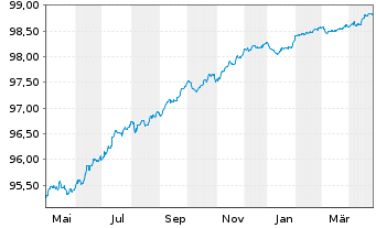 Chart SEGRO Capital S.a r.l. EO-Notes 2022(22/26) - 1 Year