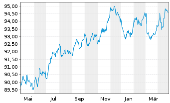 Chart SEGRO Capital S.a r.l. EO-Notes 2022(22/30) - 1 an